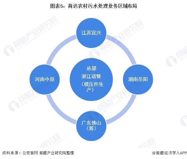 干货！2021年中国农村污水处理行业龙头企业分析(图5)