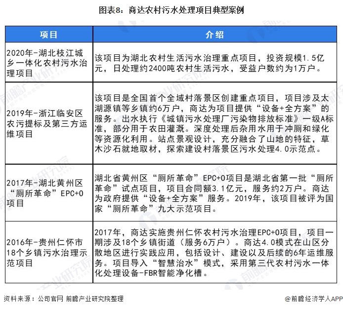 干货！2021年中国农村污水处理行业龙头企业分析(图8)