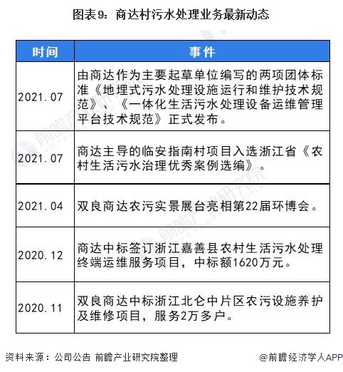 干货！2021年中国农村污水处理行业龙头企业分析(图9)