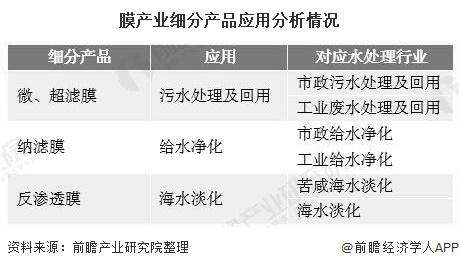 2020年中国水处理膜行业市场现状及发展前景分析未来2年市场规模将超3600亿元(图2)