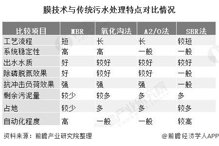 2020年中国水处理膜行业市场现状及发展前景分析未来2年市场规模将超3600亿元(图3)