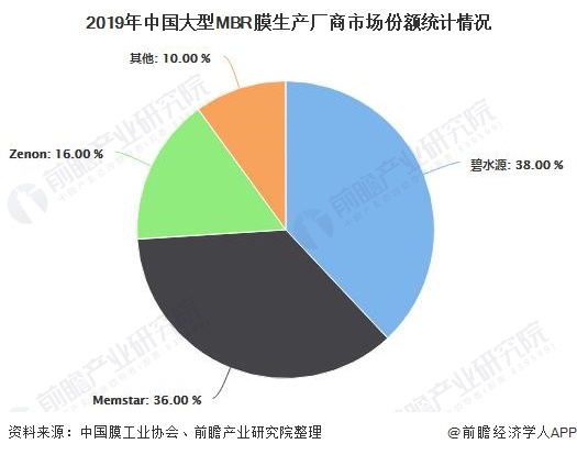 2020年中国水处理膜行业市场现状及发展前景分析未来2年市场规模将超3600亿元(图4)