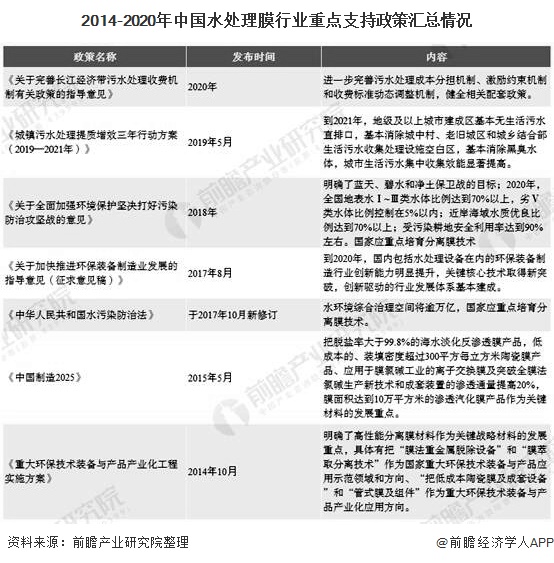 2020年中国水处理膜行业市场现状及发展前景分析未来2年市场规模将超3600亿元(图5)