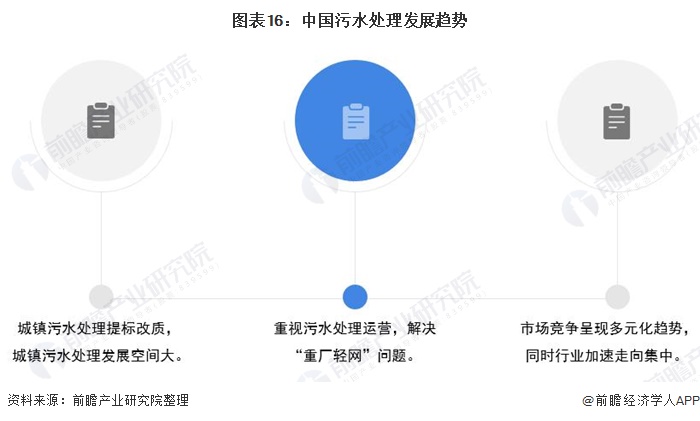 2021年中国污水处理行业市场发展现状及发展前景分析(图9)