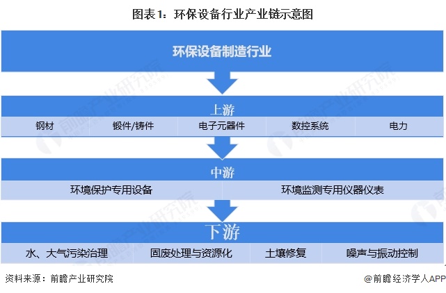 【干货】2024年环保设备产业链全景梳理及区域热力地图(图1)