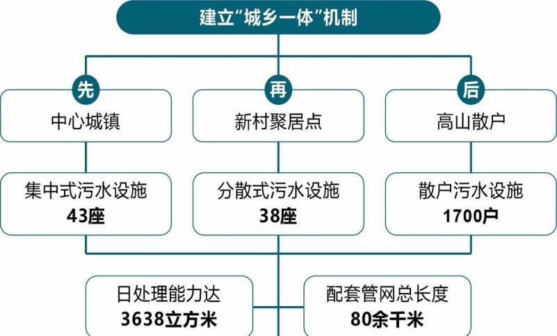 破解中高海拔污水治理难！宝兴县“三力驱动”绘就农村污水全域治理新画卷！(图4)