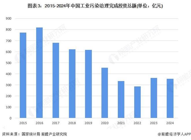 2024年中国环保设备行业市场发展现状水污染防治和大气污染防治设备占据了绝大部分市场【组图】(图3)