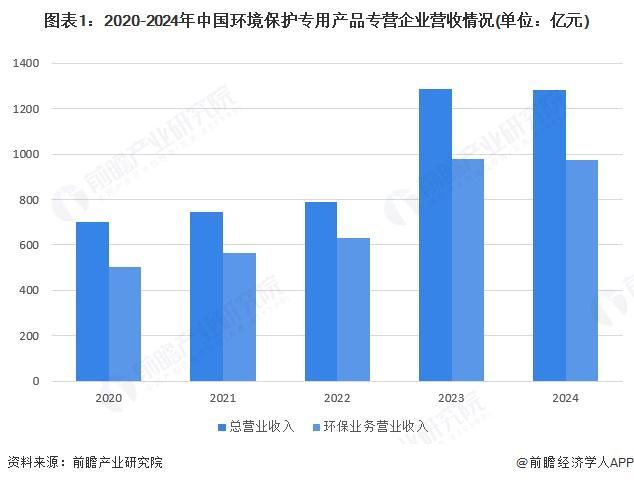2024年中国环保设备行业市场发展现状水污染防治和大气污染防治设备占据了绝大部分市场【组图】(图1)