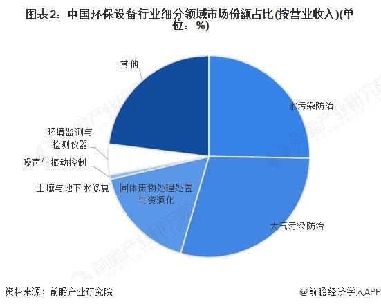 2024年中国环保设备行业市场发展现状水污染防治和大气污染防治设备占据了绝大部分市场【组图】(图2)