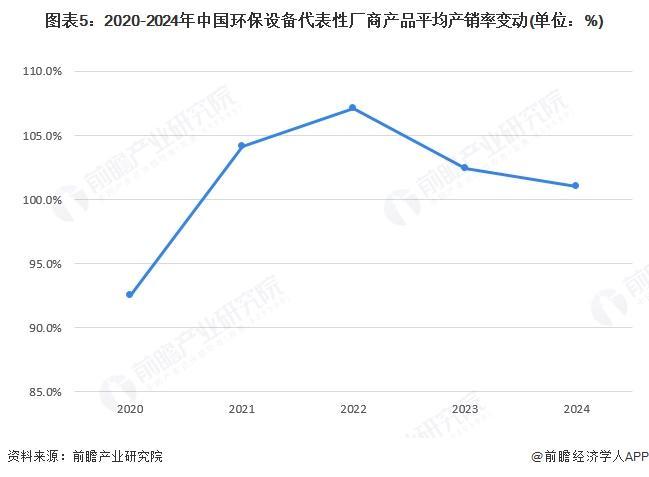 2024年中国环保设备行业市场发展现状水污染防治和大气污染防治设备占据了绝大部分市场【组图】(图5)
