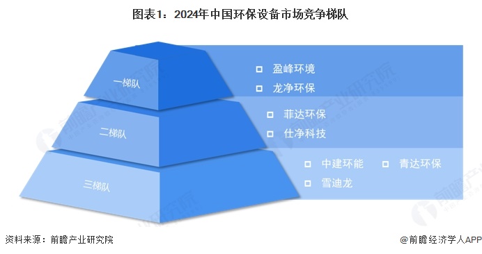 【行业深度】洞察2024：中国环保设备行业竞争格局及市场份额（附竞争梯队、市场集中度、研发能力对比）(图1)
