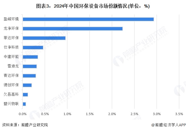 【行业深度】洞察2024：中国环保设备行业竞争格局及市场份额（附竞争梯队、市场集中度、研发能力对比）(图3)
