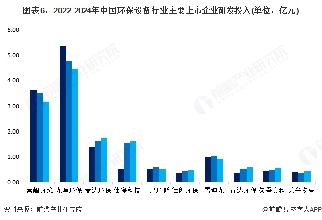 【行业深度】洞察2024：中国环保设备行业竞争格局及市场份额（附竞争梯队、市场集中度、研发能力对比）(图6)