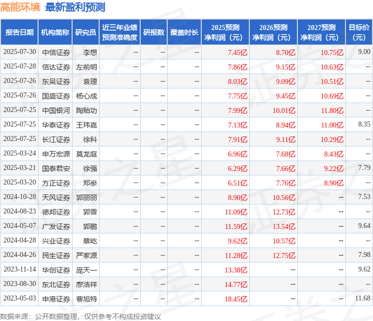 中国银河:给予高能环境买入评级(图1)