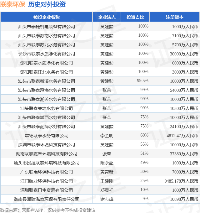 联泰环保（603797SH）新增一起对外投资被投资公司为深圳联泰再生资源有限公司(图1)
