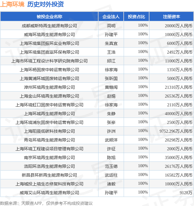 上海环境（601200SH）新增一起对外投资被投资公司为福建省建城环保新材料科技有限公司(图1)