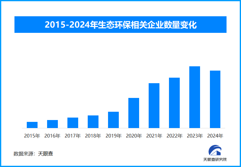 我国成为全球增绿最多最快的国家现存生态环保企业超234万家(图1)