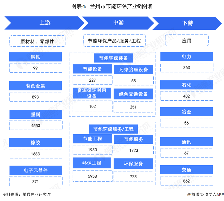 聚焦兰州市节能环保产业：一文读懂兰州市节能环保产业发展现状与投资机会（附现状、空间布局、重大项目、投资机会分析等）(图4)