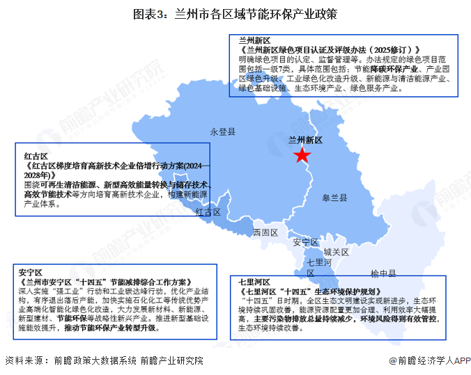 聚焦兰州市节能环保产业：一文读懂兰州市节能环保产业发展现状与投资机会（附现状、空间布局、重大项目、投资机会分析等）(图3)