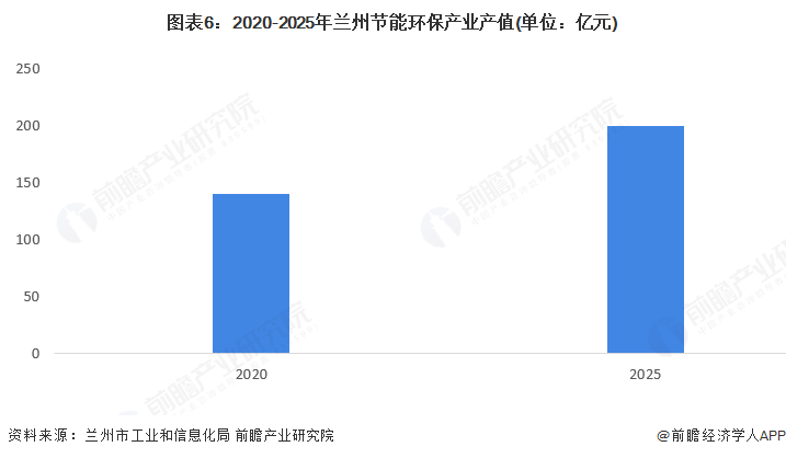 聚焦兰州市节能环保产业：一文读懂兰州市节能环保产业发展现状与投资机会（附现状、空间布局、重大项目、投资机会分析等）(图6)