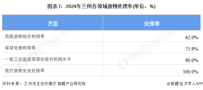 聚焦兰州市节能环保产业：一文读懂兰州市节能环保产业发展现状与投资机会（附现状、空间布局、重大项目、投资机会分析等）(图7)