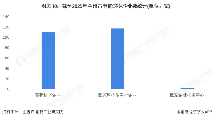 聚焦兰州市节能环保产业：一文读懂兰州市节能环保产业发展现状与投资机会（附现状、空间布局、重大项目、投资机会分析等）(图10)