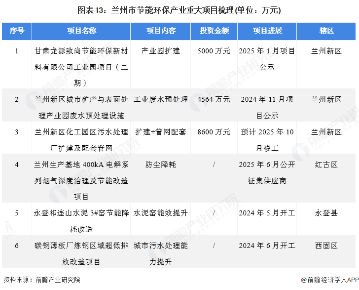 聚焦兰州市节能环保产业：一文读懂兰州市节能环保产业发展现状与投资机会（附现状、空间布局、重大项目、投资机会分析等）(图13)
