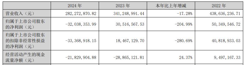 破发股瑞晨环保连亏一年半 2022年上市东方证券保荐(图2)