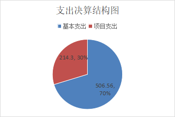 2024年度巴中市光雾山诺水河风景名胜区诺水河管理处决算(图3)