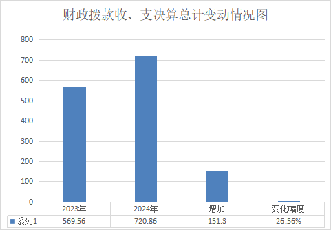 2024年度巴中市光雾山诺水河风景名胜区诺水河管理处决算(图4)