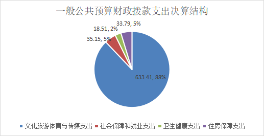 2024年度巴中市光雾山诺水河风景名胜区诺水河管理处决算(图6)