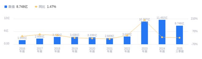 惠城环保的前世今生：2025年三季度营收875亿行业排27净利润255847万行业排23(图1)