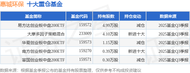 11月10日惠城环保跌519%易方达创业板中盘200ETF基金重仓该股(图1)