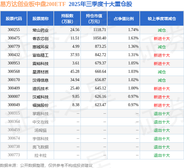 11月10日惠城环保跌519%易方达创业板中盘200ETF基金重仓该股(图2)