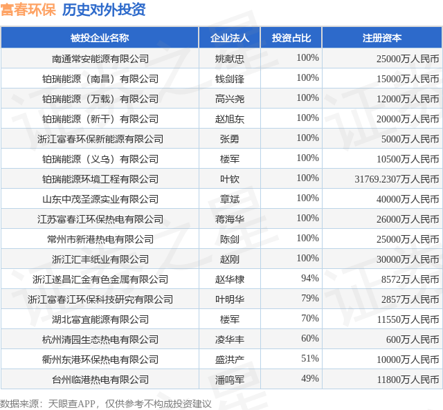 富春环保（002479SZ）新增一起对外投资被投资公司为湖北富宜能源有限公司(图1)