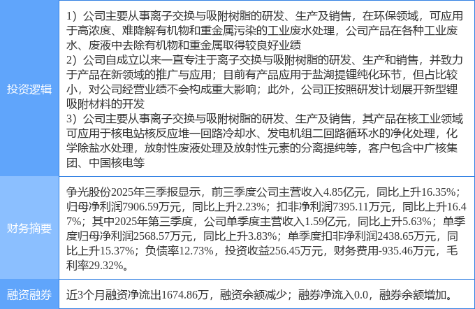 11月20日争光股份涨停：盐湖提锂核污染防治污水处理概念热股