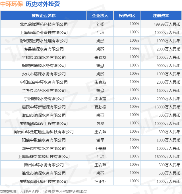 中环环保（300692SZ）新增一起对外投资被投资公司为北京鼎赋医药科技有限公司(图1)