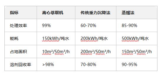 离心萃取机在废弃含油污水治理中的关键作用及工艺流程(图4)