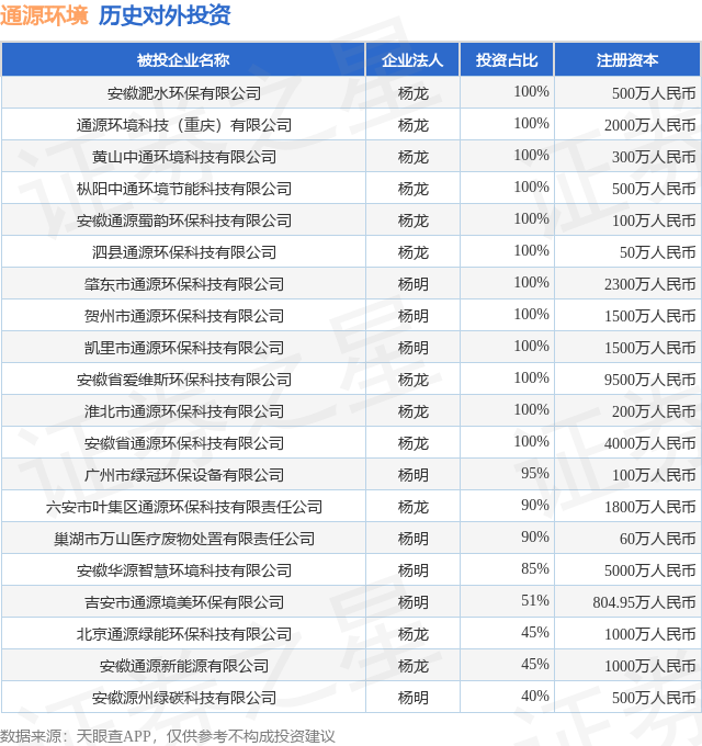 通源环境(688679SH)新增一起对外投资被投资公司为安徽淝水环保有限公司(图1)
