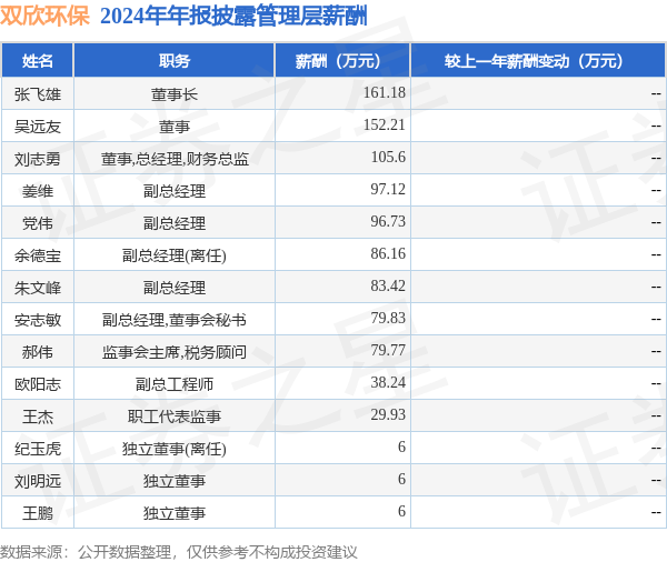 双欣环保(001369)年报：2024年净利润同比减665%高管薪酬总额102819万元同比增1778%(图1)
