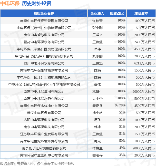 中电环保(300172SZ)新增一起对外投资被投资公司为南京中电环保管理有限公司(图1)