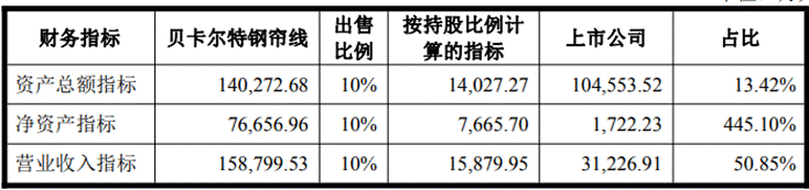 股价巨震的法尔胜：扣非净利连亏7年多负债率超95%靠卖资产“回血”(图2)