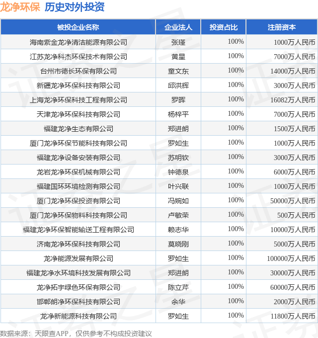 龙净环保（600388SH）新增一起对外投资被投资公司为海南紫金龙净清洁能源有限公司(图1)