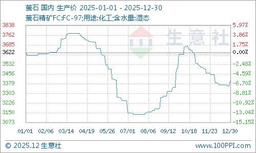 生意社：2024年萤石行情下滑2026年将弱势复苏(图1)