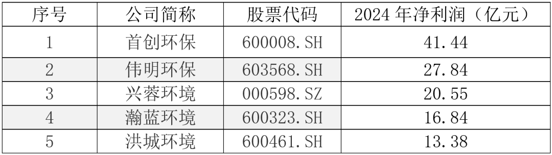 2024年环境产业年报解读：业绩两极分化资本增持环保股(图1)