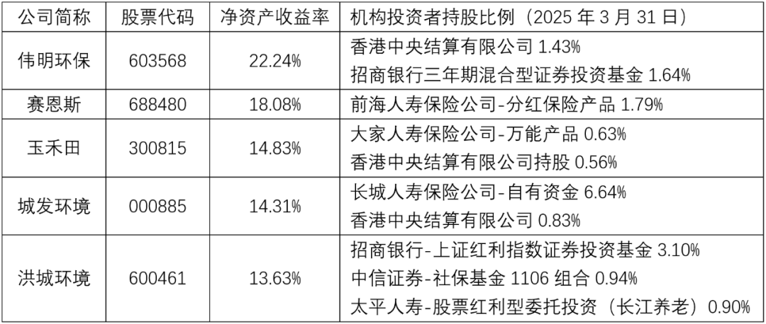2024年环境产业年报解读：业绩两极分化资本增持环保股(图5)