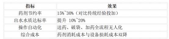 FyhoneOS：面向污水处理厂的AI智能决策系统(图4)