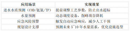 FyhoneOS：面向污水处理厂的AI智能决策系统(图3)