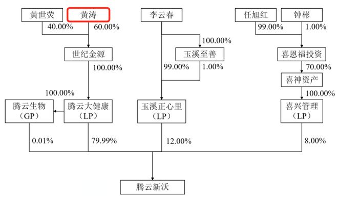 四年三度入主A股福建富豪黄涛最新20亿押注沃森生物看中了什么?(图2)