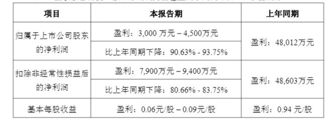 淄博鲁阳节能高管再变动：邓涛任经理及法定代表人公司净利润预降超90%(图2)